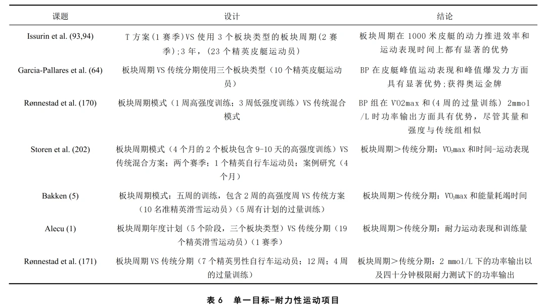 篮球周期训练计划方案设计_0